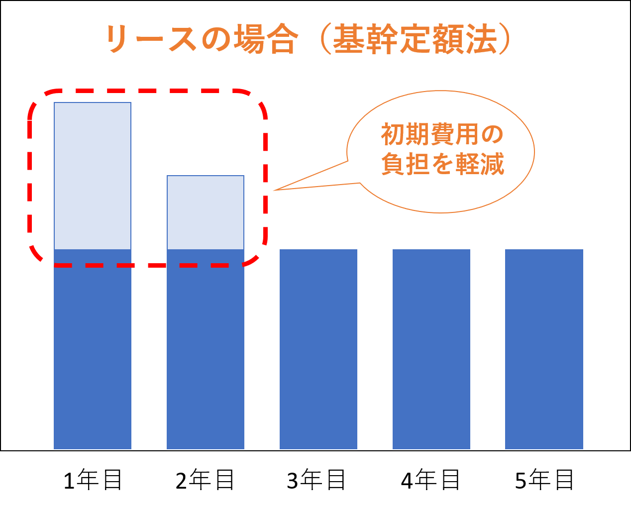 大きな一括支払金が不要のオール月々リース料支払い