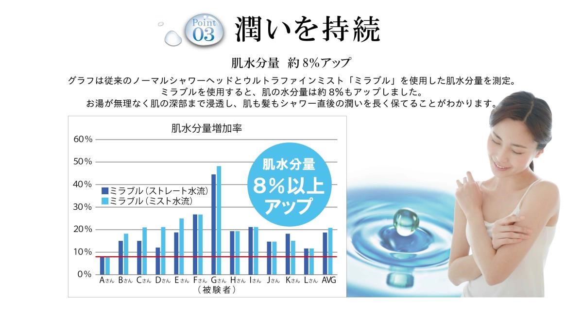 潤いを持続