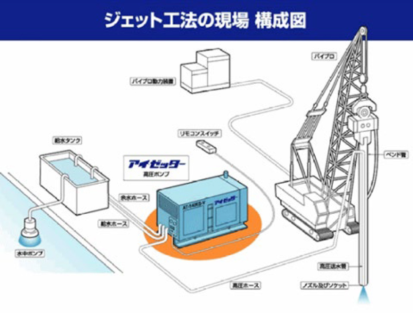 ジェット工法の現場 構成図