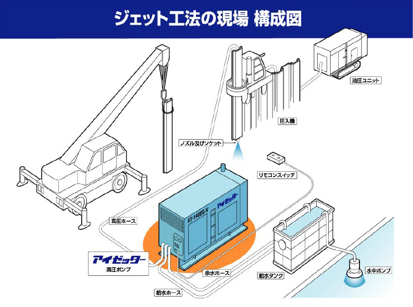 ジェット工法の現場 構成図